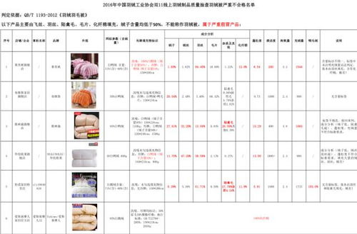 惊呆 羽绒被塞鸡毛,中羽协双十一抽检结果出来,这个地方买的合格率是0